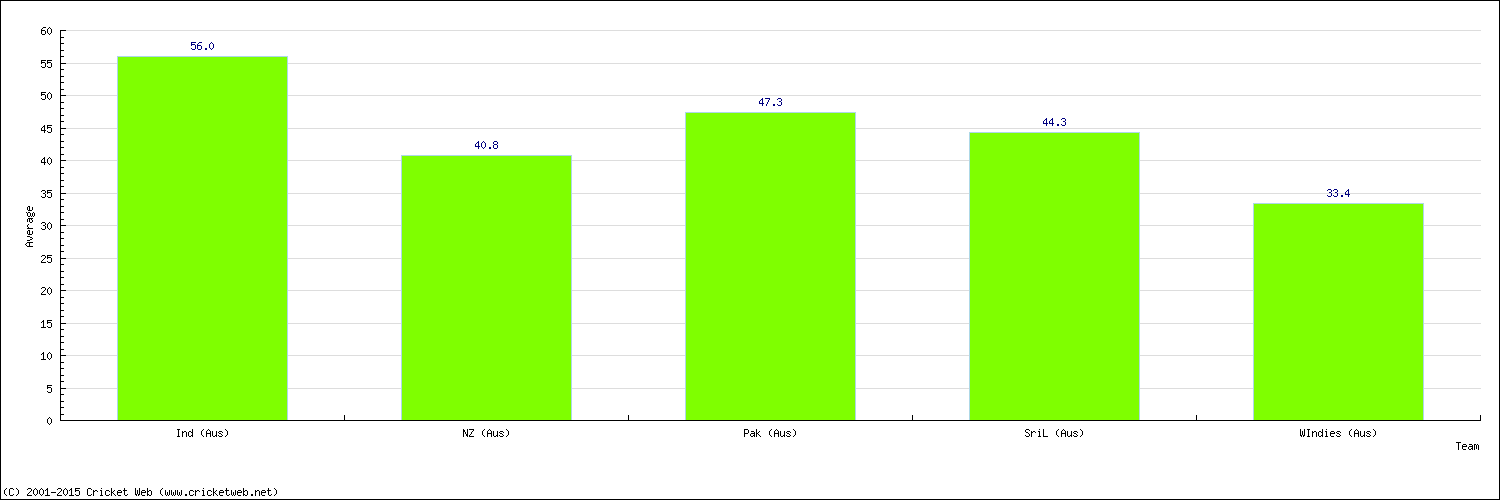 Batting Average by Country