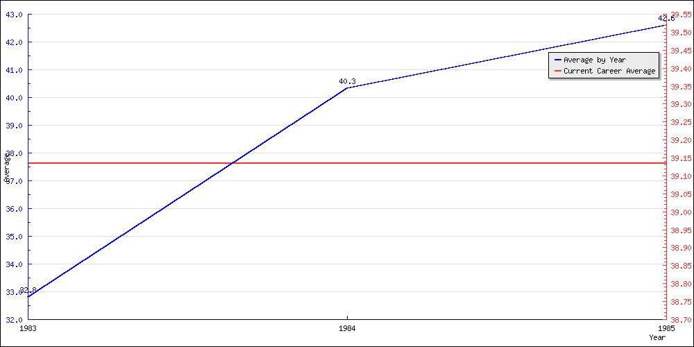 Batting Average by Year