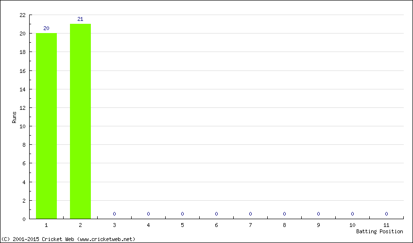 Runs by Batting Position