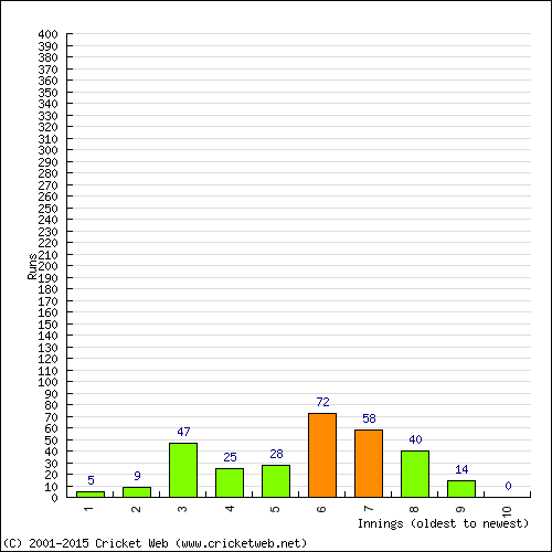 Batting Recent Scores