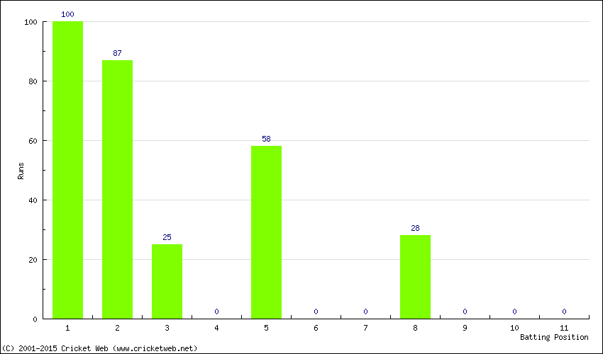 Runs by Batting Position