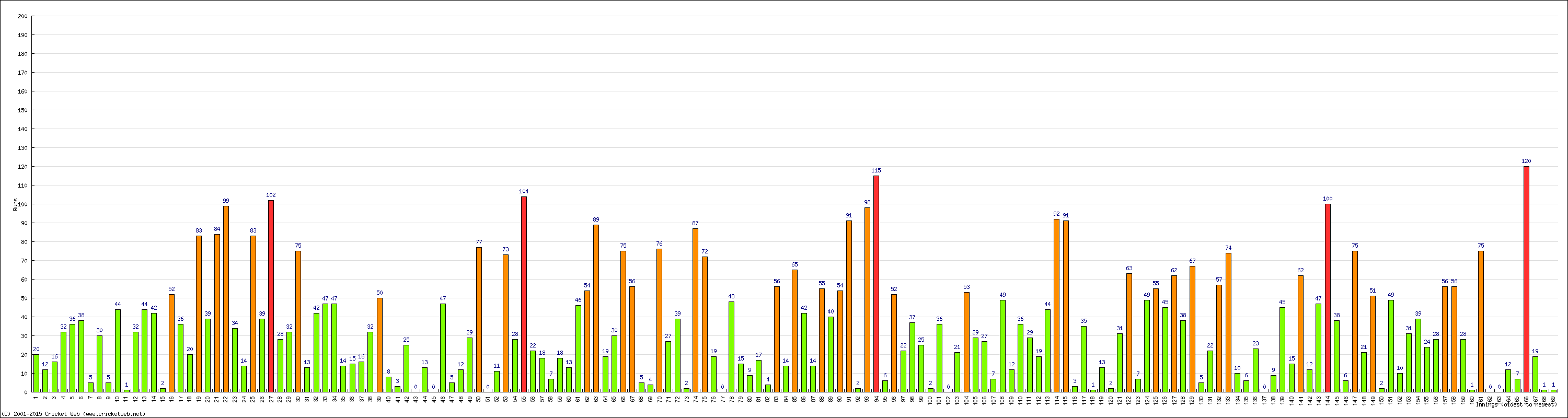 Batting Performance Innings by Innings