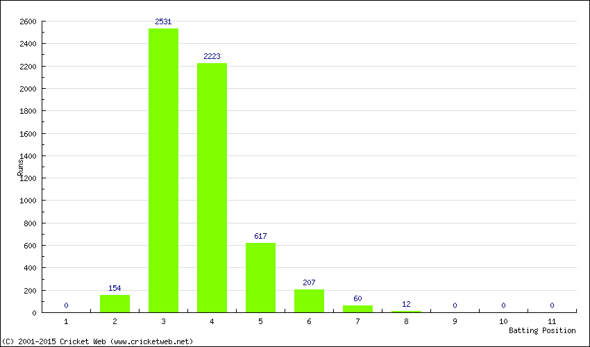 Runs by Batting Position