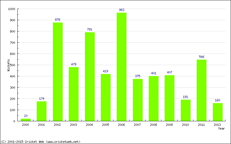 Runs by Year