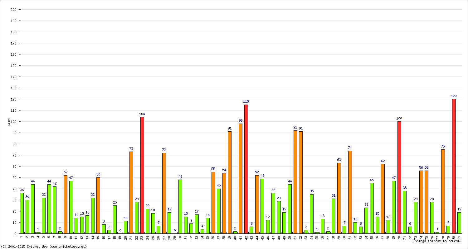 Batting Performance Innings by Innings - Home