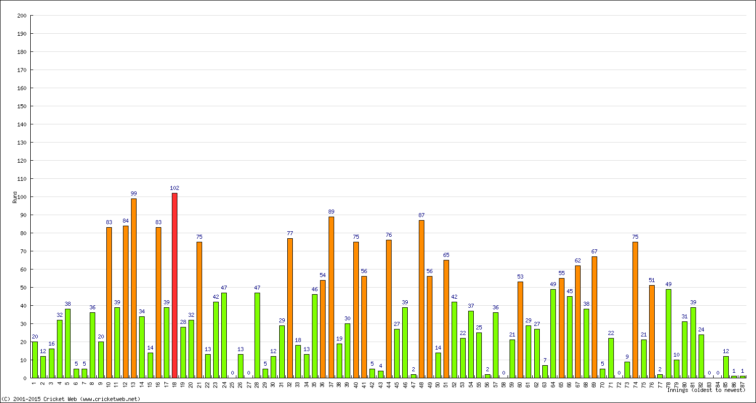 Batting Performance Innings by Innings - Away