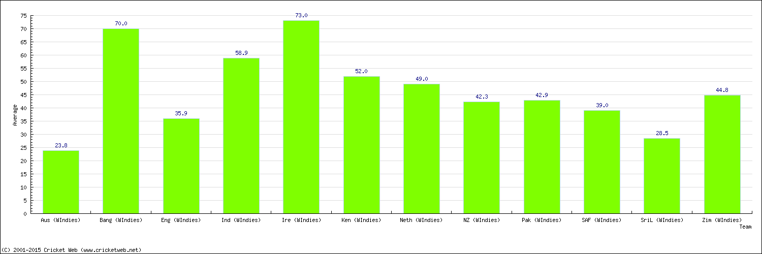 Batting Average by Country