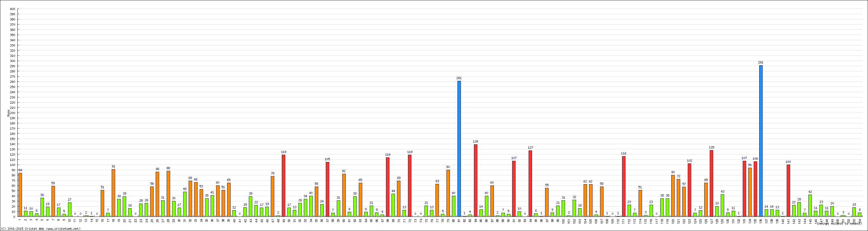 Batting Performance Innings by Innings