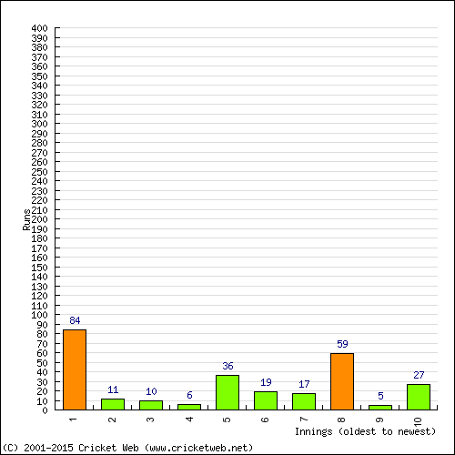 Batting Recent Scores