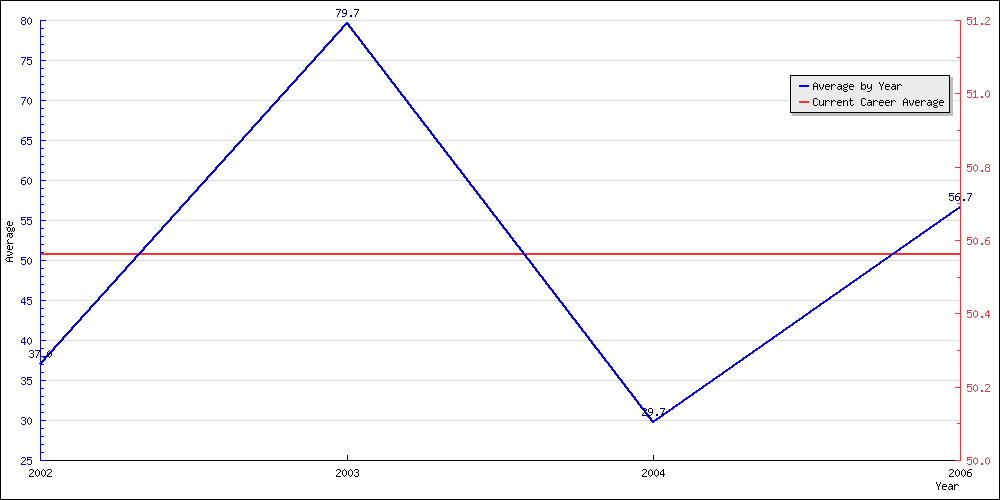 Bowling Average by Year