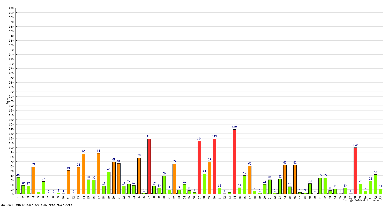 Batting Performance Innings by Innings - Away