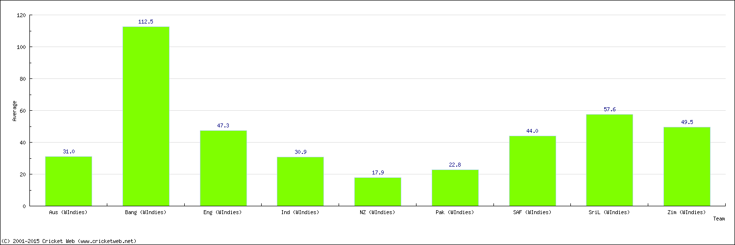 Batting Average by Country