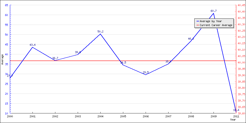 Batting Average by Year