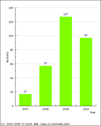 Runs by Year