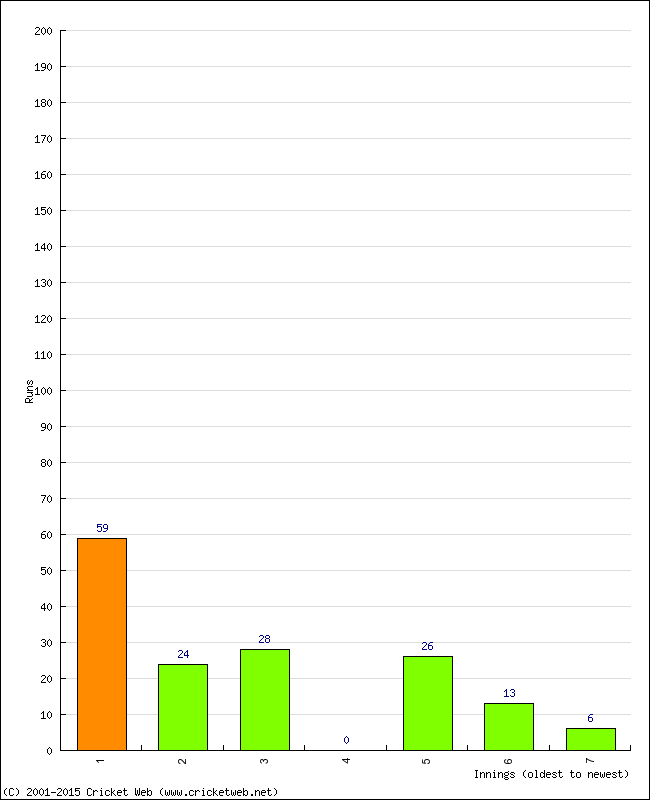 Batting Performance Innings by Innings - Home