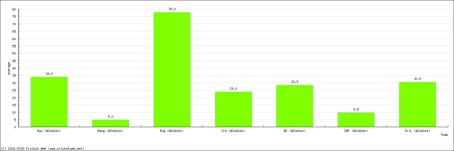 Batting Average by Country