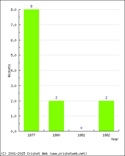 Wickets by Year
