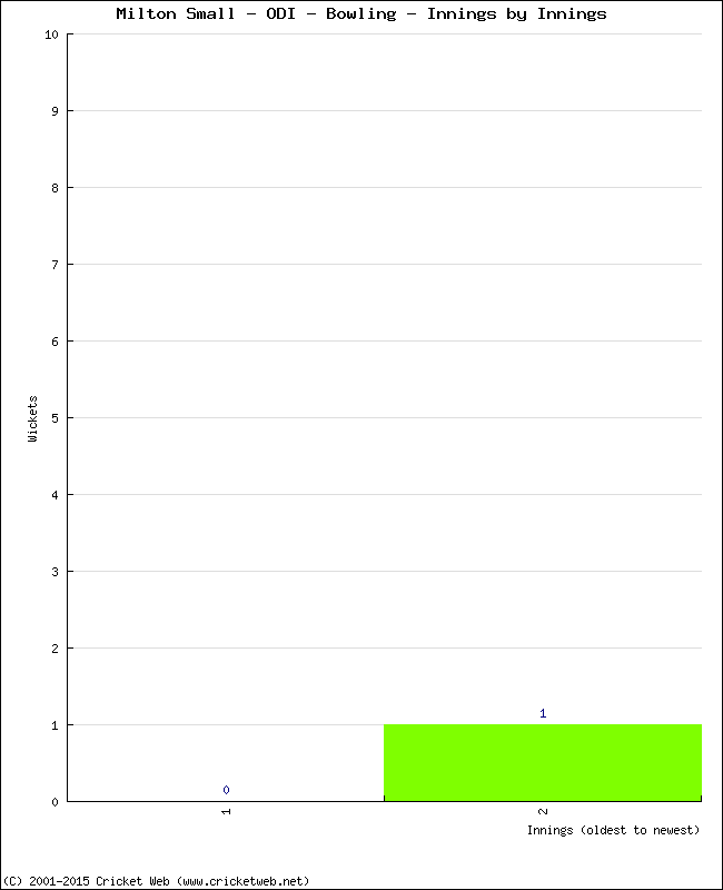 Bowling Performance Innings by Innings