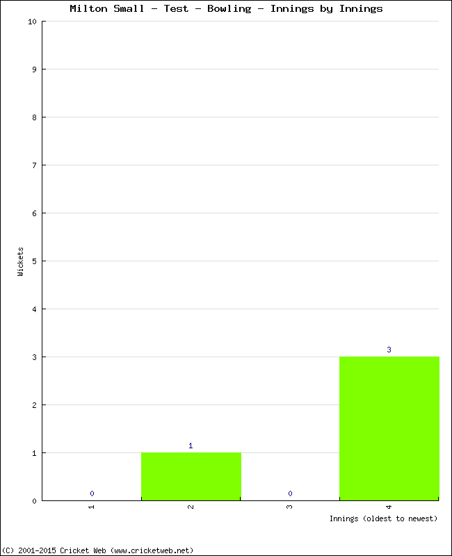 Bowling Performance Innings by Innings