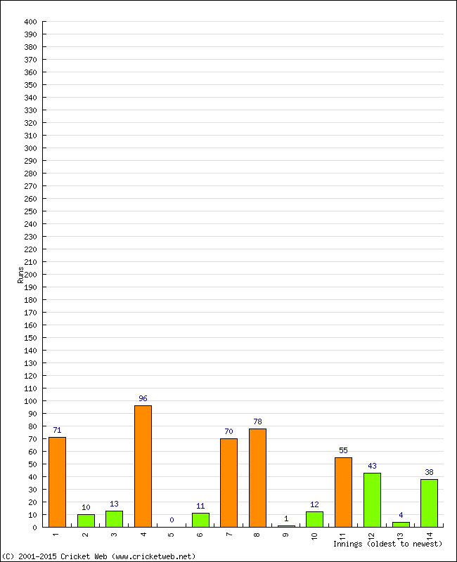 Batting Performance Innings by Innings