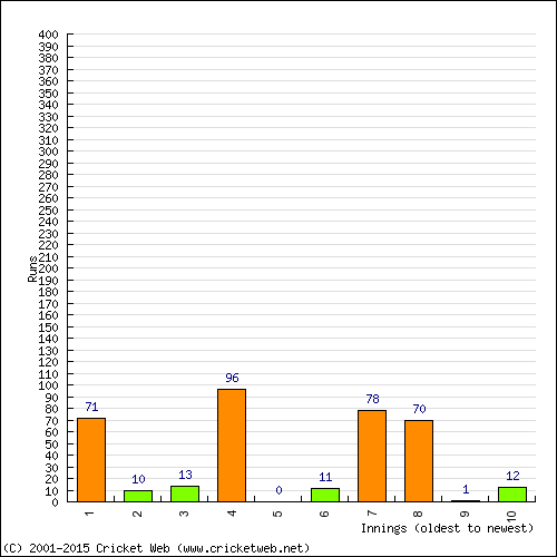 Batting Recent Scores