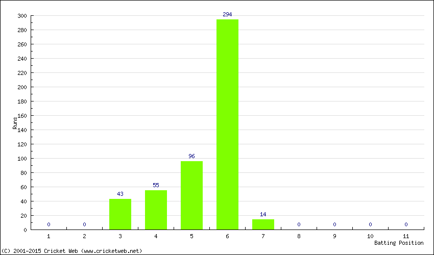 Runs by Batting Position