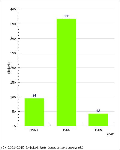 Runs by Year