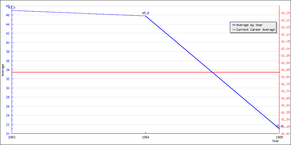 Batting Average by Year