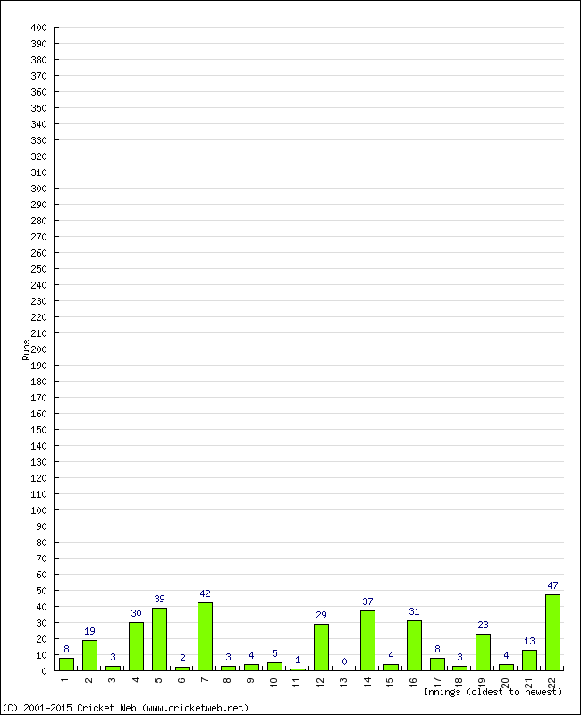 Batting Performance Innings by Innings