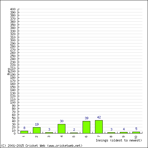 Batting Recent Scores