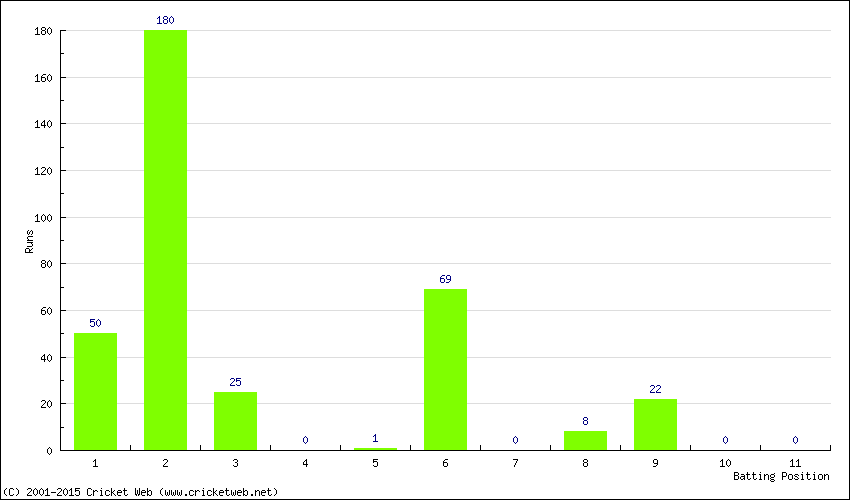 Runs by Batting Position