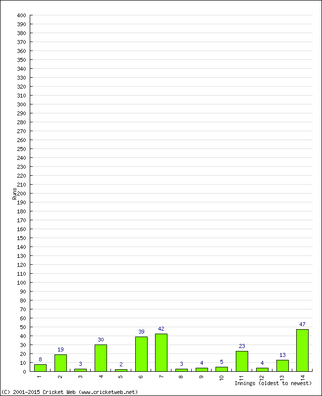 Batting Performance Innings by Innings - Home