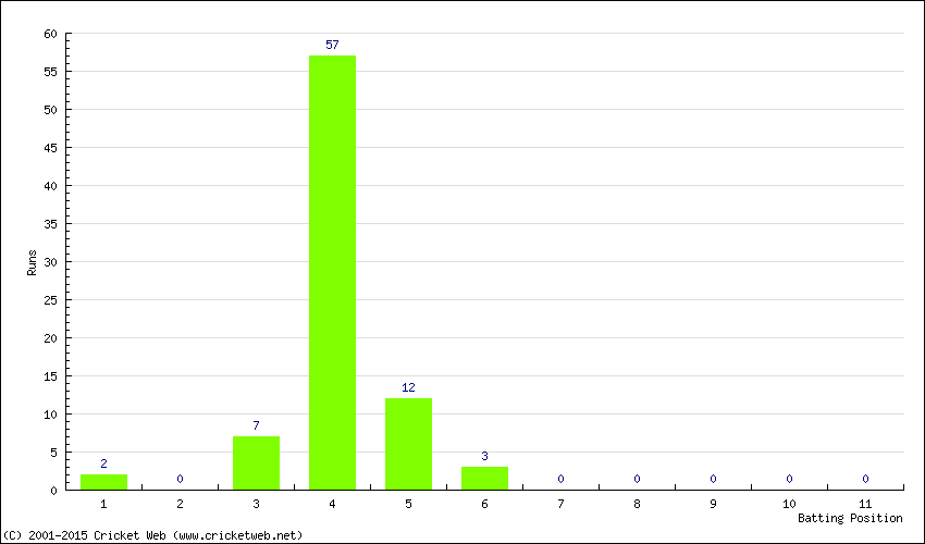 Runs by Batting Position