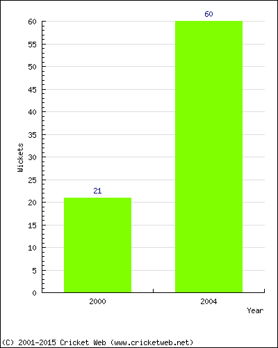 Runs by Year