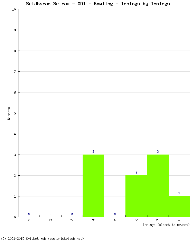 Bowling Performance Innings by Innings