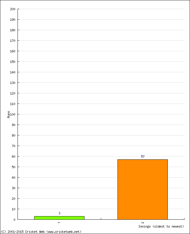 Batting Performance Innings by Innings - Away