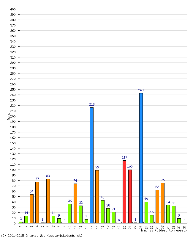 Batting Performance Innings by Innings