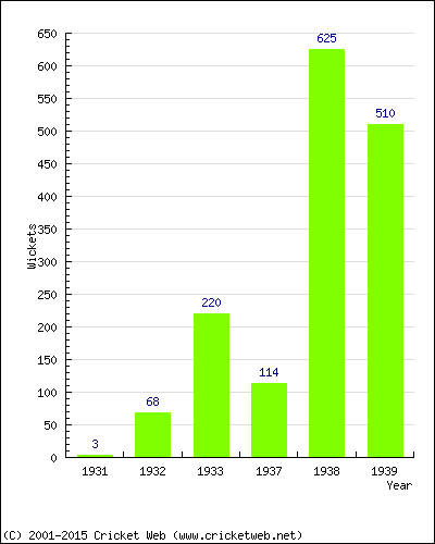 Runs by Year