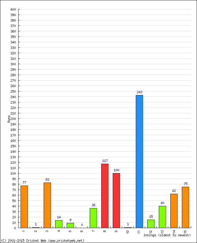 Batting Performance Innings by Innings - Away