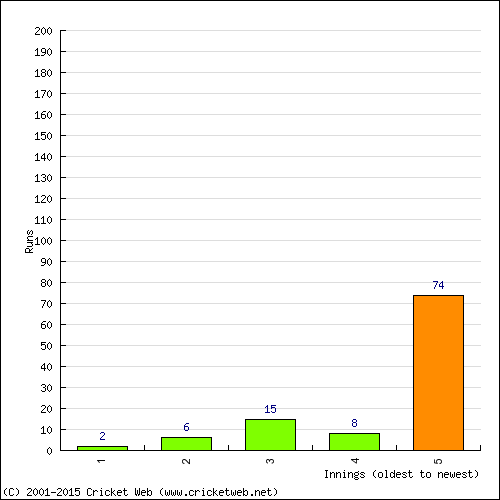 Batting Recent Scores