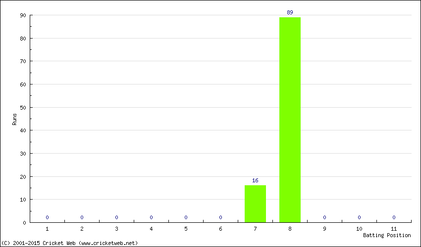 Runs by Batting Position