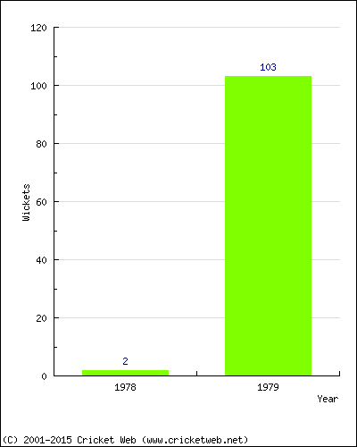 Runs by Year