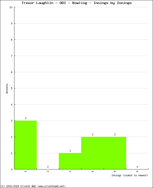 Bowling Performance Innings by Innings