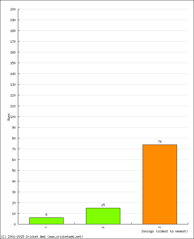 Batting Performance Innings by Innings - Home