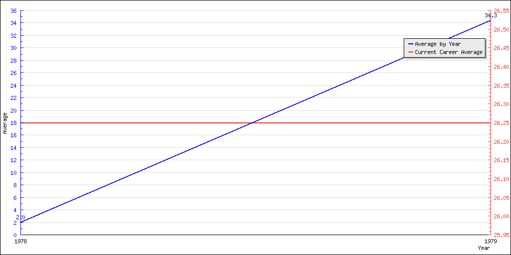 Batting Average by Year