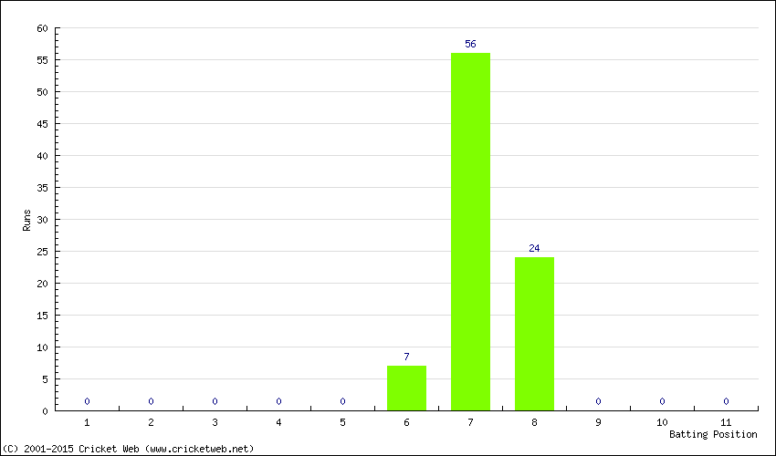 Runs by Batting Position