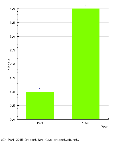 Runs by Year