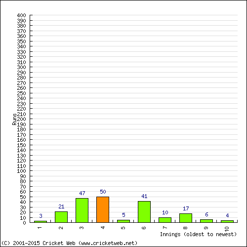 Batting Recent Scores