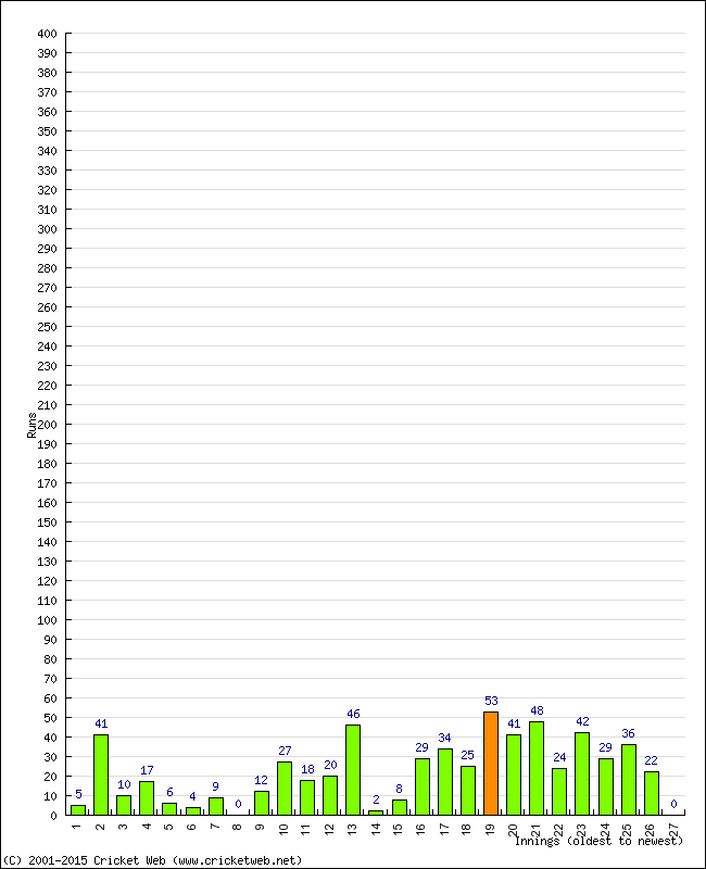 Batting Performance Innings by Innings - Away