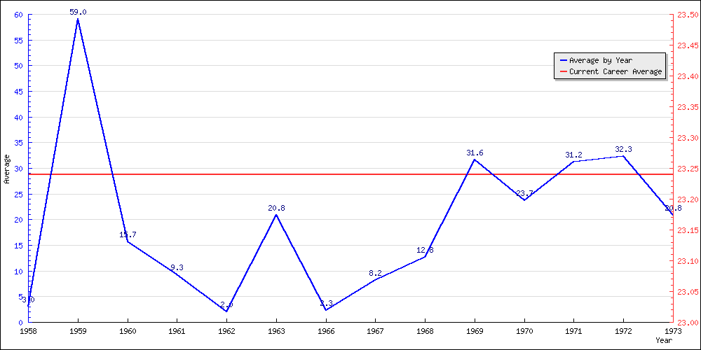 Batting Average by Year